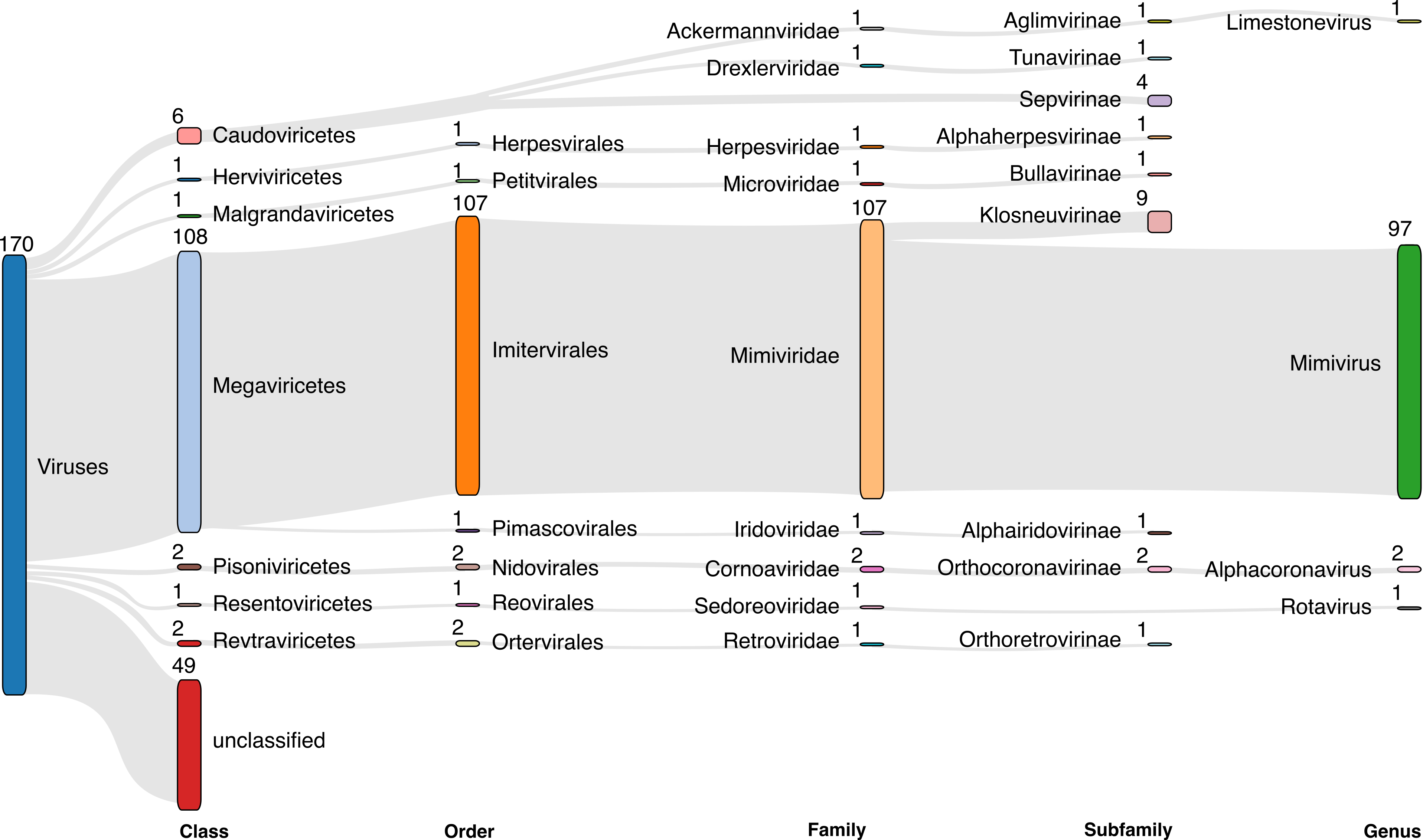 VIRify: An integrated detection, annotation and taxonomic classification pipeline using virus-specific protein profile hidden Markov models